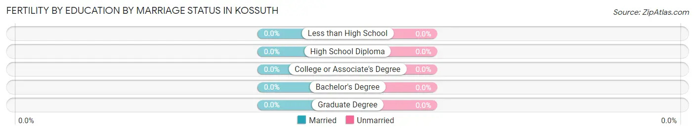 Female Fertility by Education by Marriage Status in Kossuth