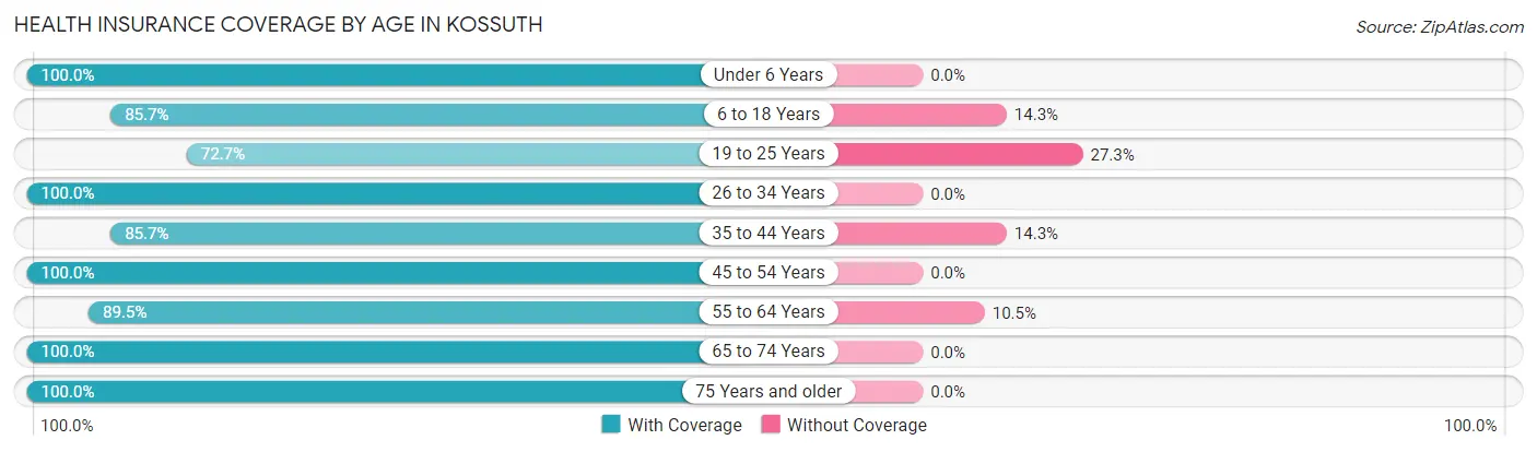 Health Insurance Coverage by Age in Kossuth