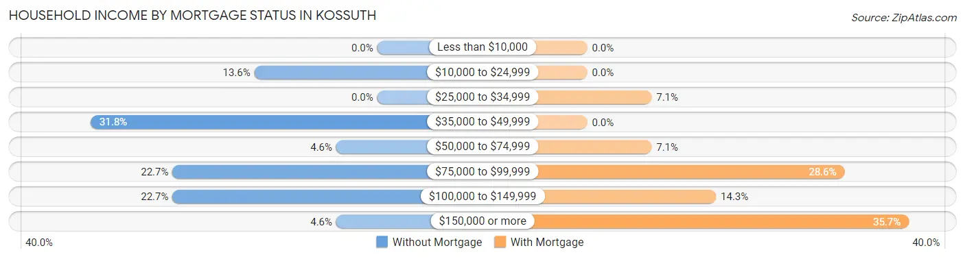 Household Income by Mortgage Status in Kossuth