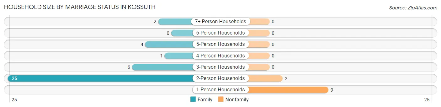 Household Size by Marriage Status in Kossuth