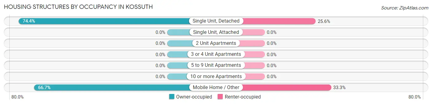 Housing Structures by Occupancy in Kossuth