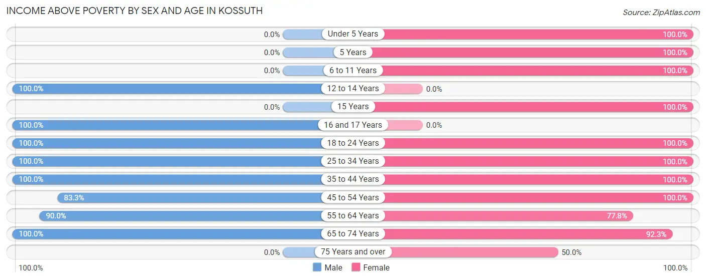 Income Above Poverty by Sex and Age in Kossuth