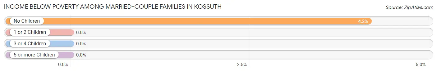 Income Below Poverty Among Married-Couple Families in Kossuth
