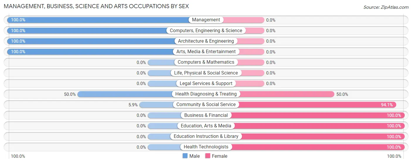 Management, Business, Science and Arts Occupations by Sex in Kossuth