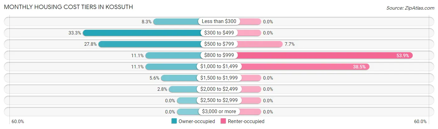 Monthly Housing Cost Tiers in Kossuth