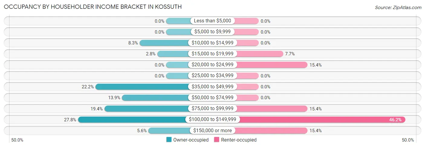 Occupancy by Householder Income Bracket in Kossuth