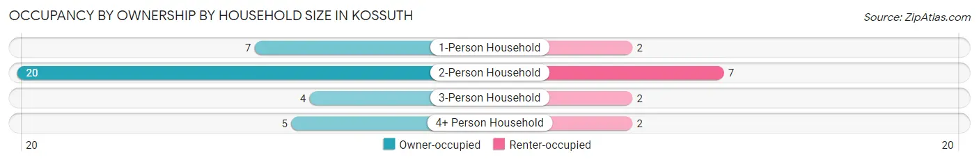 Occupancy by Ownership by Household Size in Kossuth