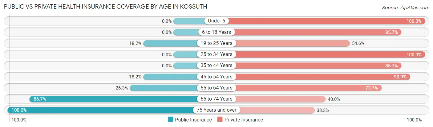 Public vs Private Health Insurance Coverage by Age in Kossuth