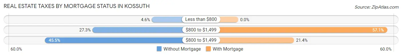 Real Estate Taxes by Mortgage Status in Kossuth