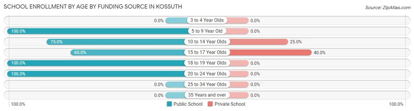 School Enrollment by Age by Funding Source in Kossuth