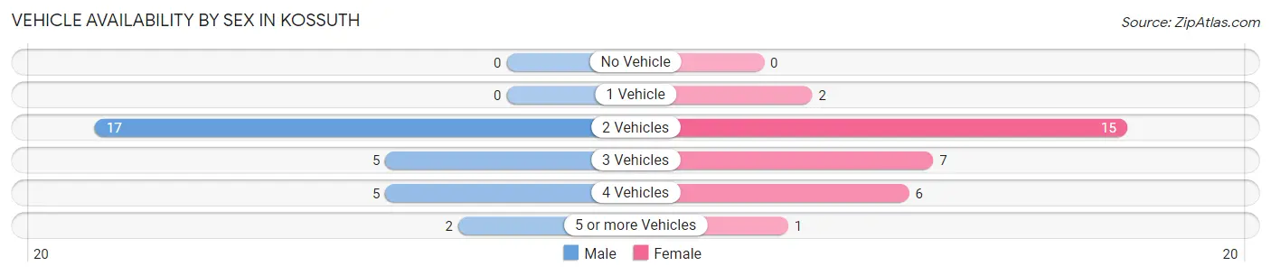 Vehicle Availability by Sex in Kossuth
