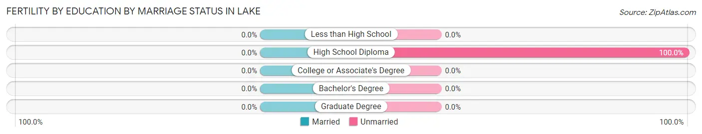 Female Fertility by Education by Marriage Status in Lake