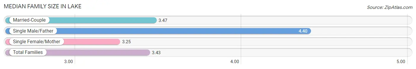 Median Family Size in Lake