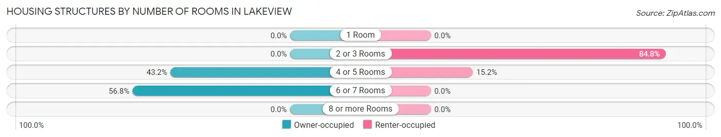 Housing Structures by Number of Rooms in Lakeview