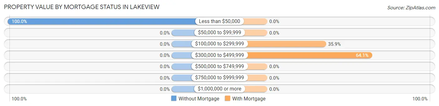 Property Value by Mortgage Status in Lakeview