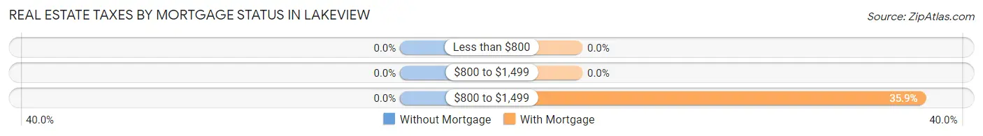 Real Estate Taxes by Mortgage Status in Lakeview