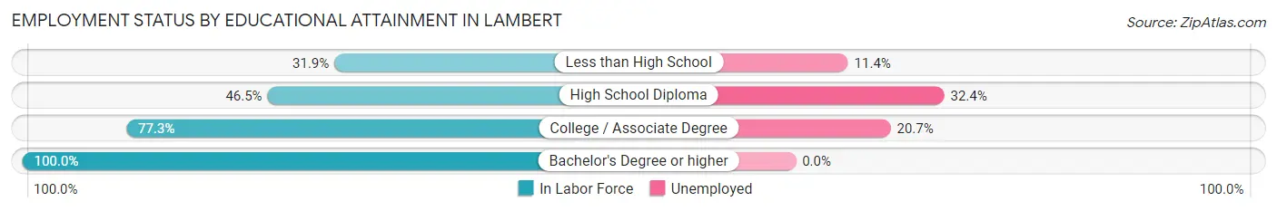 Employment Status by Educational Attainment in Lambert