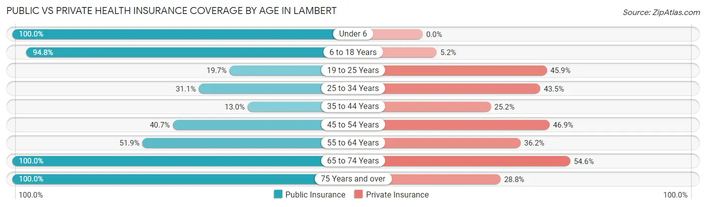 Public vs Private Health Insurance Coverage by Age in Lambert