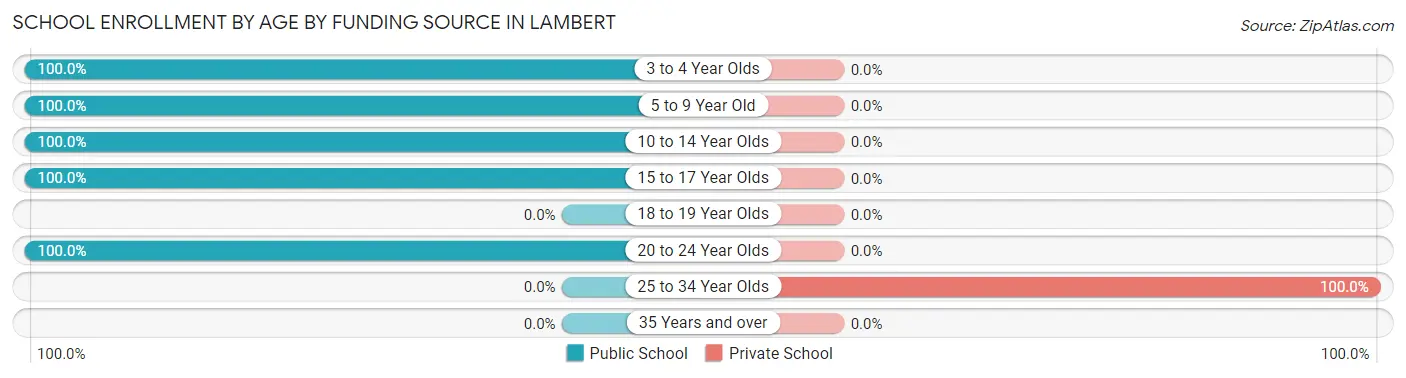 School Enrollment by Age by Funding Source in Lambert