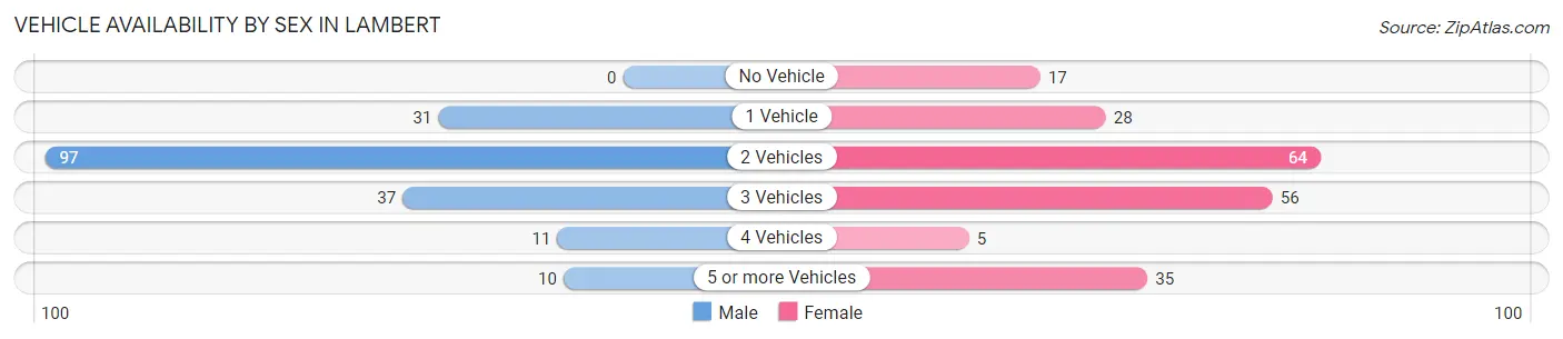 Vehicle Availability by Sex in Lambert