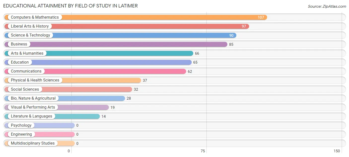 Educational Attainment by Field of Study in Latimer