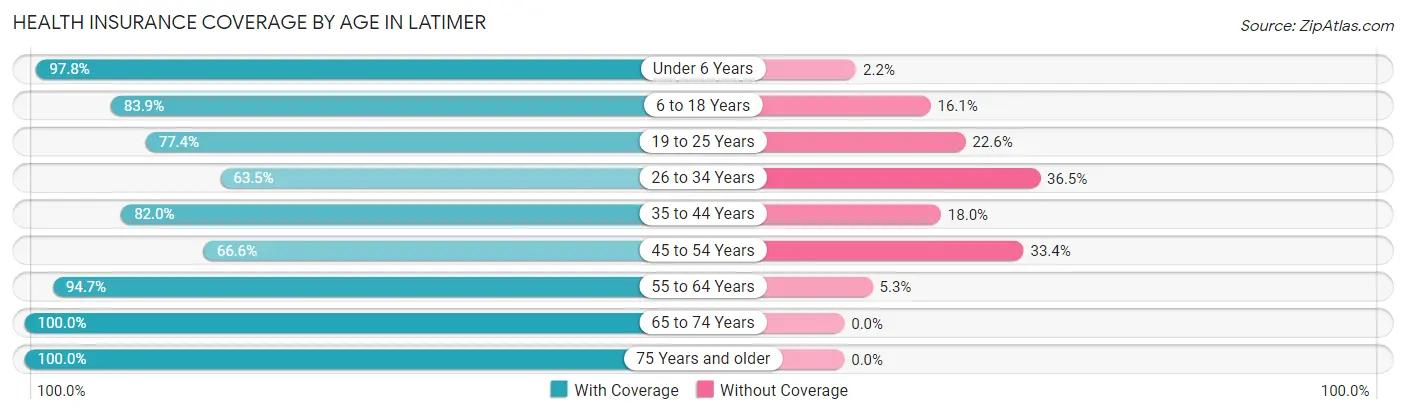 Health Insurance Coverage by Age in Latimer