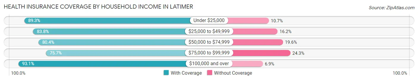 Health Insurance Coverage by Household Income in Latimer