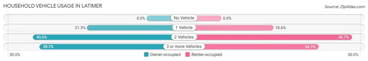 Household Vehicle Usage in Latimer
