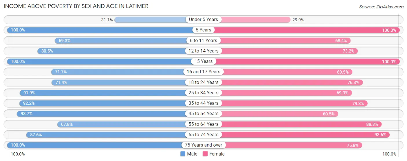 Income Above Poverty by Sex and Age in Latimer