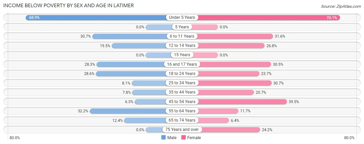 Income Below Poverty by Sex and Age in Latimer