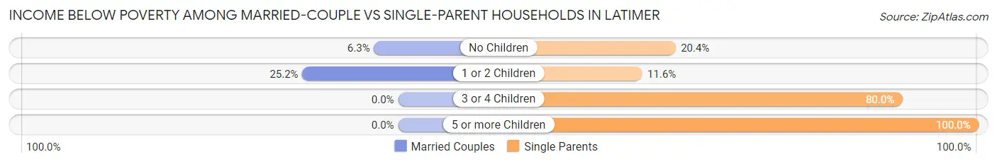 Income Below Poverty Among Married-Couple vs Single-Parent Households in Latimer