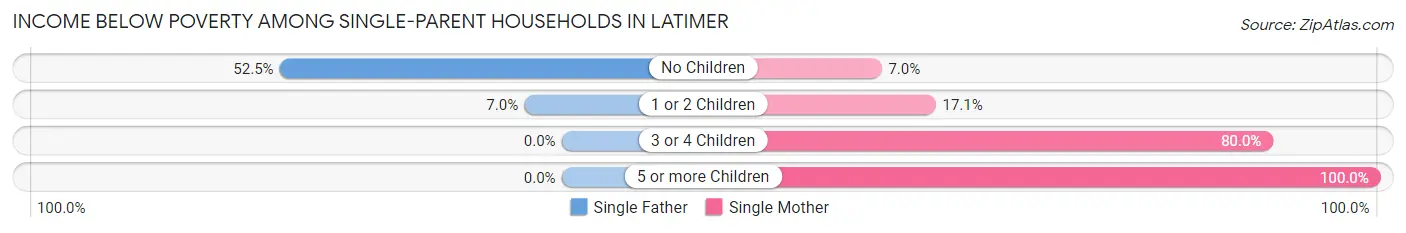 Income Below Poverty Among Single-Parent Households in Latimer