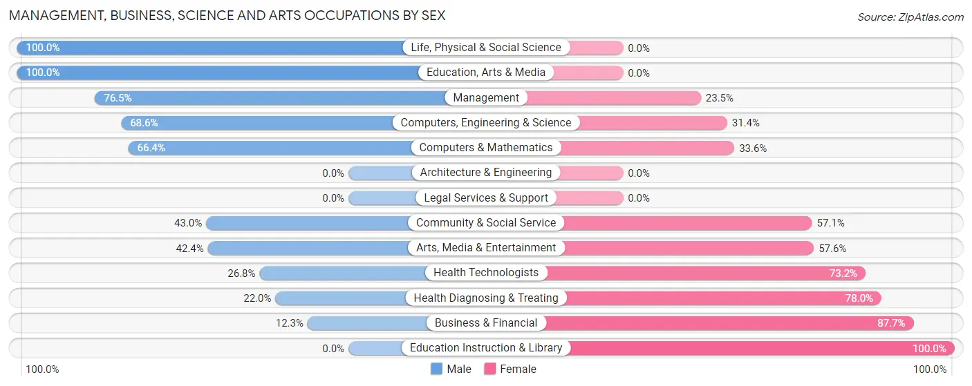 Management, Business, Science and Arts Occupations by Sex in Latimer