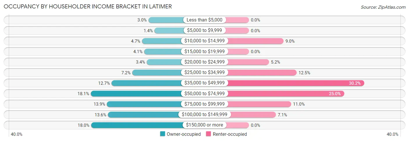 Occupancy by Householder Income Bracket in Latimer