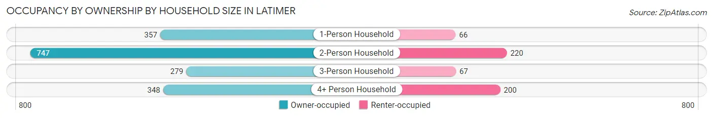 Occupancy by Ownership by Household Size in Latimer