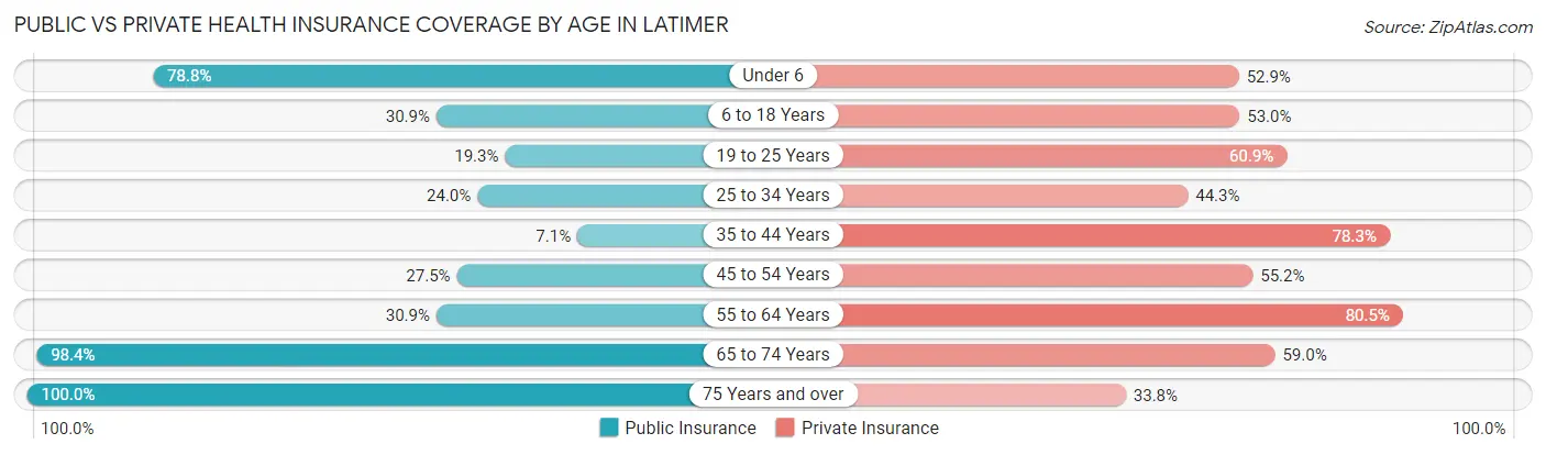 Public vs Private Health Insurance Coverage by Age in Latimer