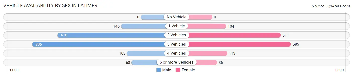 Vehicle Availability by Sex in Latimer