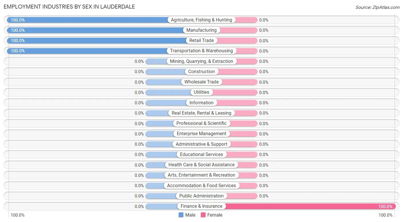 Employment Industries by Sex in Lauderdale