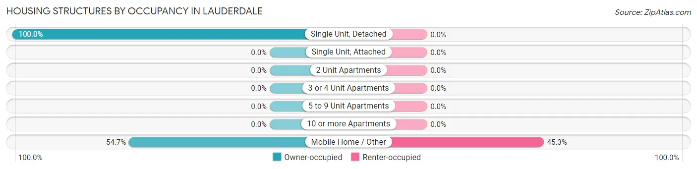 Housing Structures by Occupancy in Lauderdale