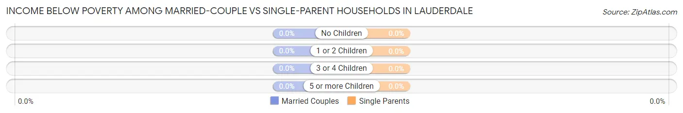 Income Below Poverty Among Married-Couple vs Single-Parent Households in Lauderdale