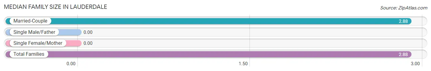 Median Family Size in Lauderdale