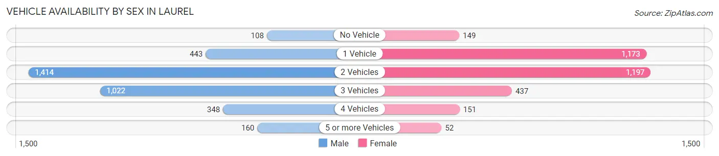 Vehicle Availability by Sex in Laurel