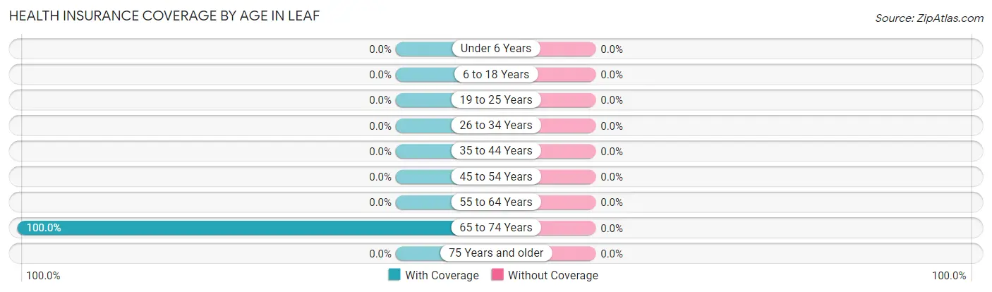 Health Insurance Coverage by Age in Leaf