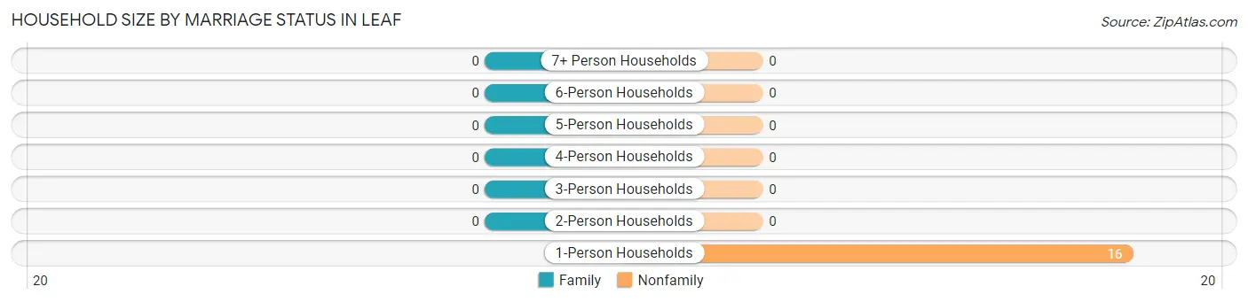 Household Size by Marriage Status in Leaf