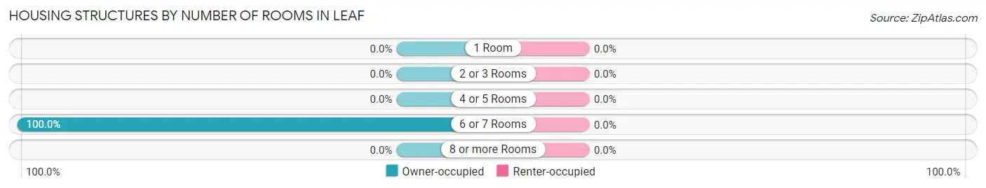 Housing Structures by Number of Rooms in Leaf