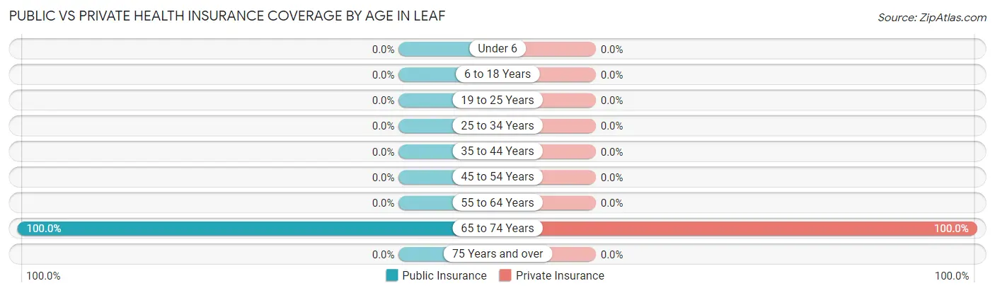 Public vs Private Health Insurance Coverage by Age in Leaf