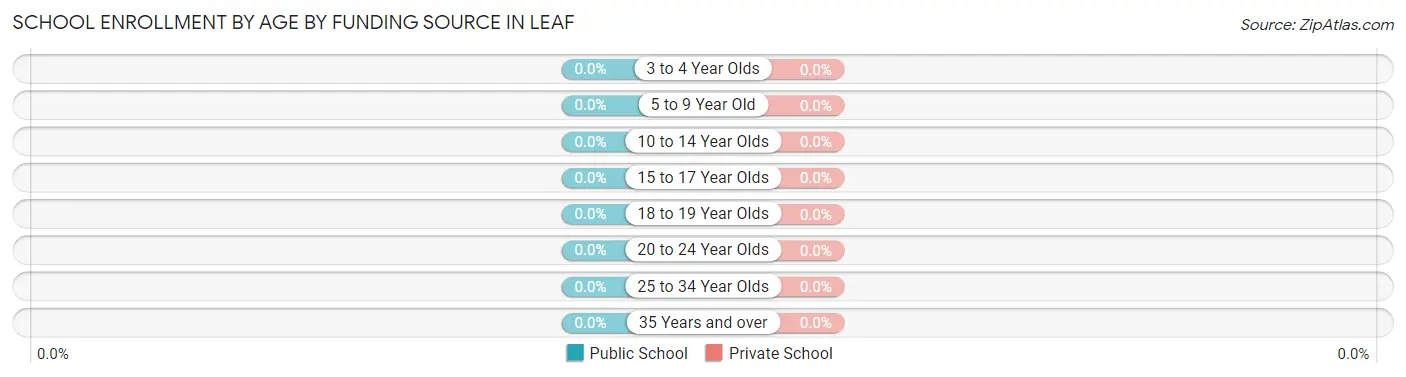 School Enrollment by Age by Funding Source in Leaf
