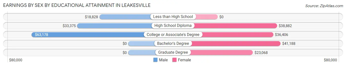 Earnings by Sex by Educational Attainment in Leakesville