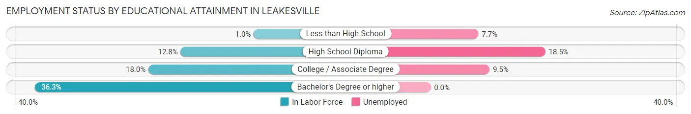 Employment Status by Educational Attainment in Leakesville