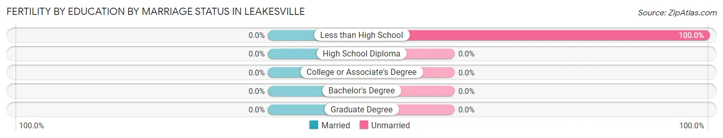 Female Fertility by Education by Marriage Status in Leakesville